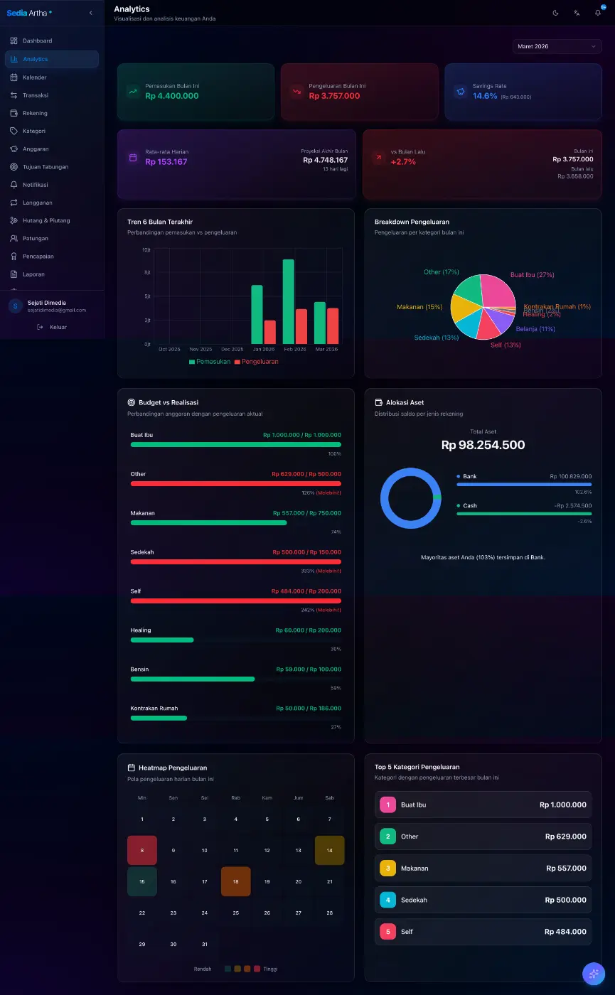 screencapture-sedia-artha-vercel-app-analytics-2026-03-18-15_24_09.webp